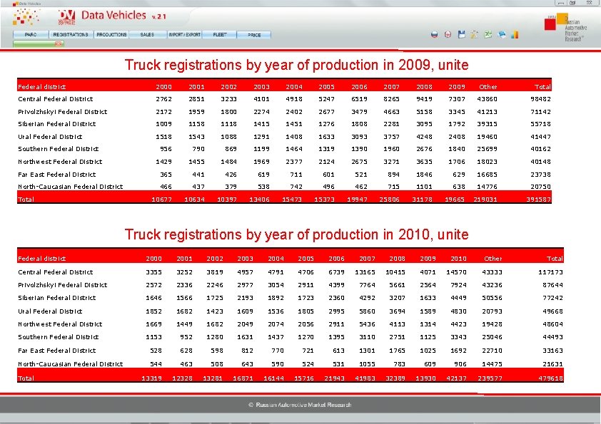 Truck registrations by year of production in 2009, unite Federal district 2000 2001 2002