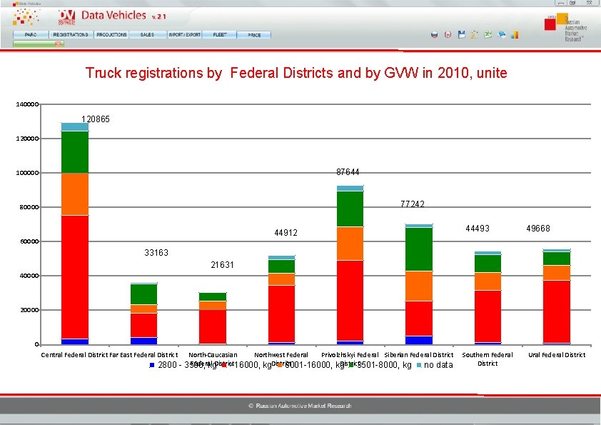 Truck registrations by Federal Districts and by GVW in 2010, unite 140000 120865 120000
