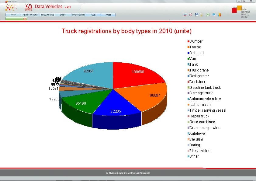 Truck registrations by body types in 2010 (unite) Dumper Tractor Onboard Van Tank 92951