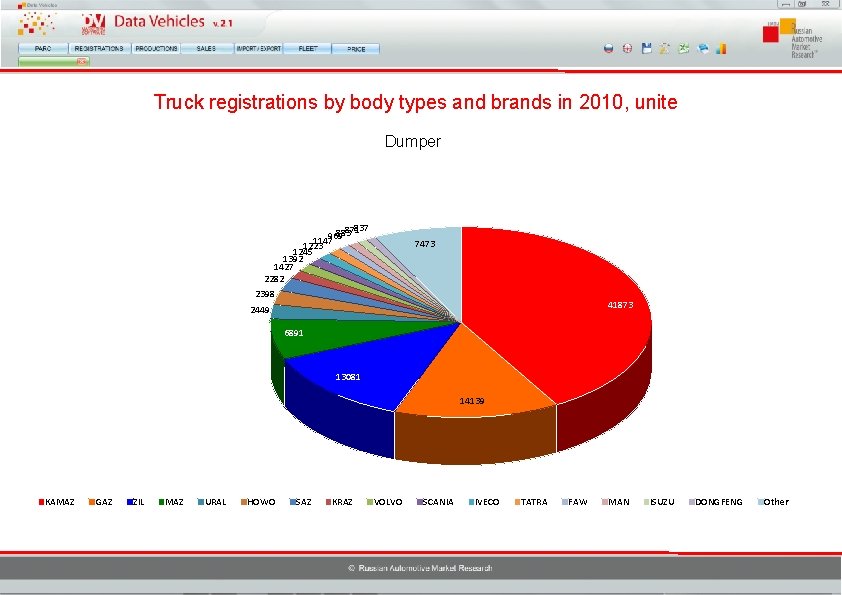Truck registrations by body types and brands in 2010, unite Dumper 837 871 883