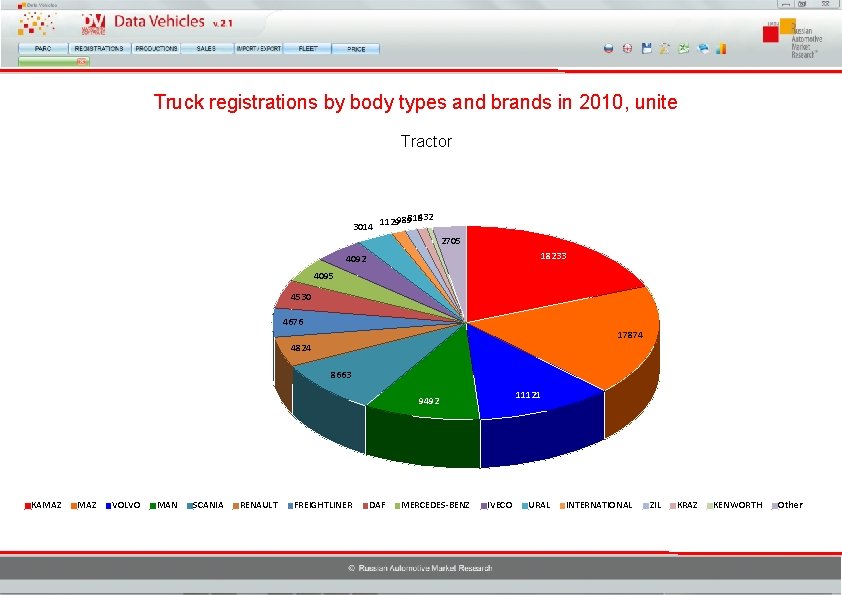 Truck registrations by body types and brands in 2010, unite Tractor 432 989818 3014