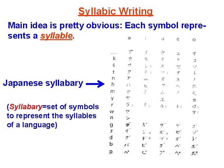 Syllabic Writing Main idea is pretty obvious: Each symbol represents a syllable. Japanese syllabary