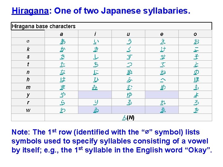 Hiragana: One of two Japanese syllabaries. Hiragana base characters a ∅ あ k か