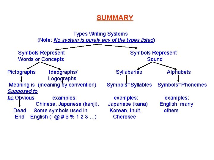 SUMMARY Types Writing Systems (Note: No system is purely any of the types listed)