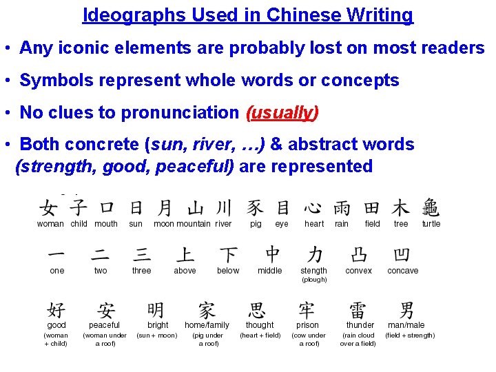 Ideographs Used in Chinese Writing • Any iconic elements are probably lost on most