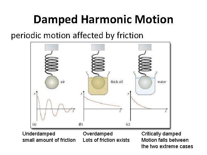 Damped Harmonic Motion periodic motion affected by friction Underdamped small amount of friction Overdamped