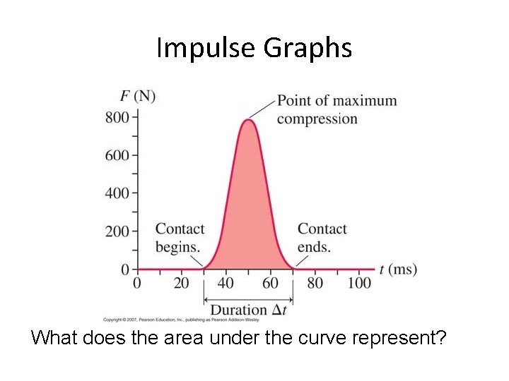 Impulse Graphs What does the area under the curve represent? 