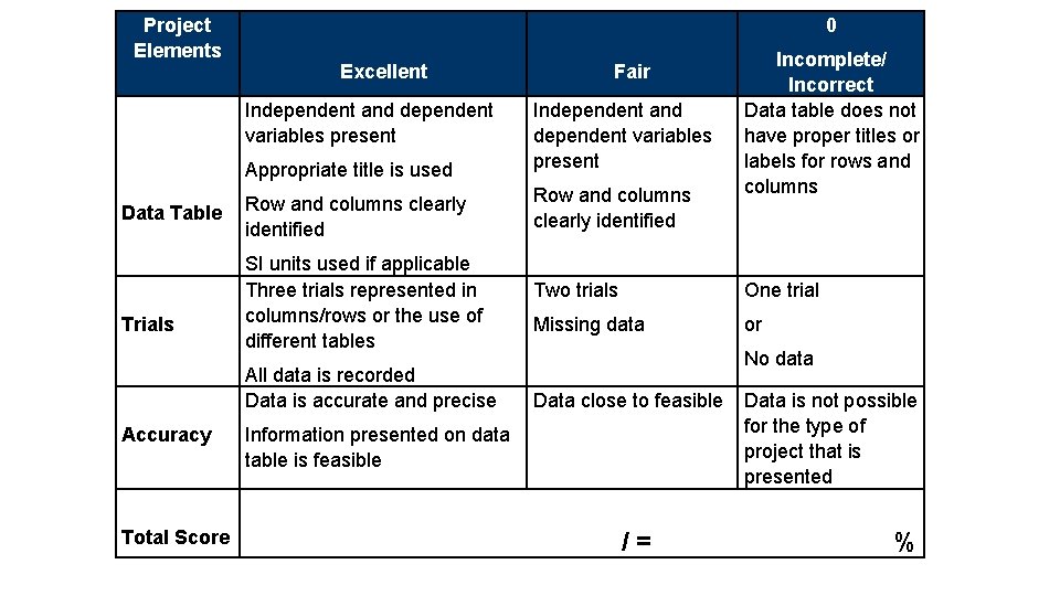 Project Elements 0 Excellent Independent and dependent variables present Data Table Trials Appropriate title