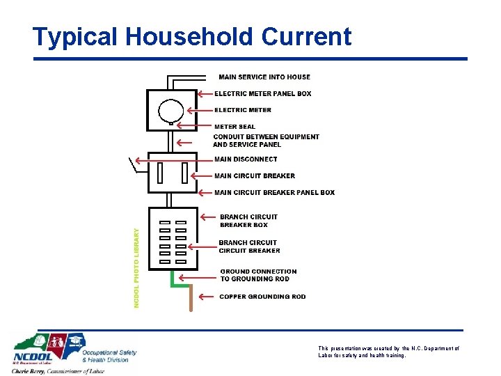 Typical Household Current This presentation was created by the N. C. Department of Labor