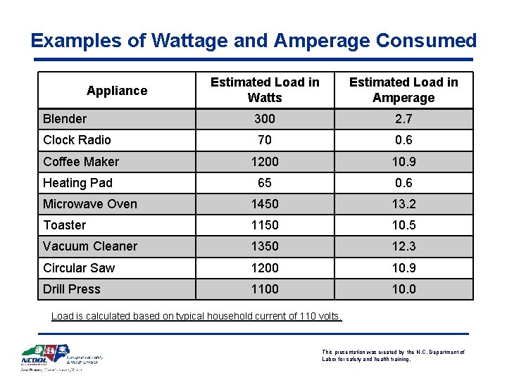 Examples of Wattage and Amperage Consumed Estimated Load in Watts Estimated Load in Amperage