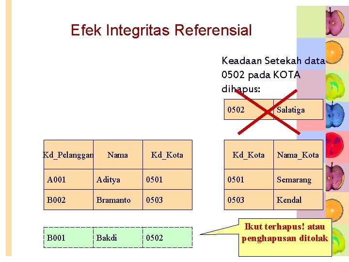 Efek Integritas Referensial Keadaan Setekah data 0502 pada KOTA dihapus: 0502 Kd_Pelanggan Nama Kd_Kota Efek Integritas Referensial Keadaan Setekah data 0502 pada KOTA dihapus: 0502 Kd_Pelanggan Nama Kd_Kota