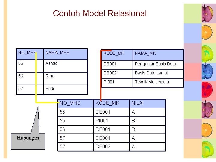 Contoh Model Relasional NO_MHS NAMA_MHS KODE_MK NAMA_MK 55 Ashadi DB 001 Pengantar Basis Data Contoh Model Relasional NO_MHS NAMA_MHS KODE_MK NAMA_MK 55 Ashadi DB 001 Pengantar Basis Data