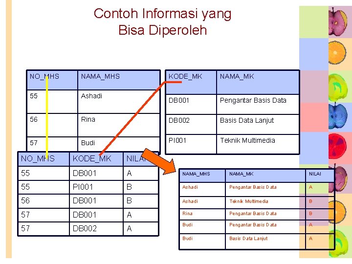 Contoh Informasi yang Bisa Diperoleh NO_MHS NAMA_MHS KODE_MK NAMA_MK 55 Ashadi DB 001 Pengantar Contoh Informasi yang Bisa Diperoleh NO_MHS NAMA_MHS KODE_MK NAMA_MK 55 Ashadi DB 001 Pengantar