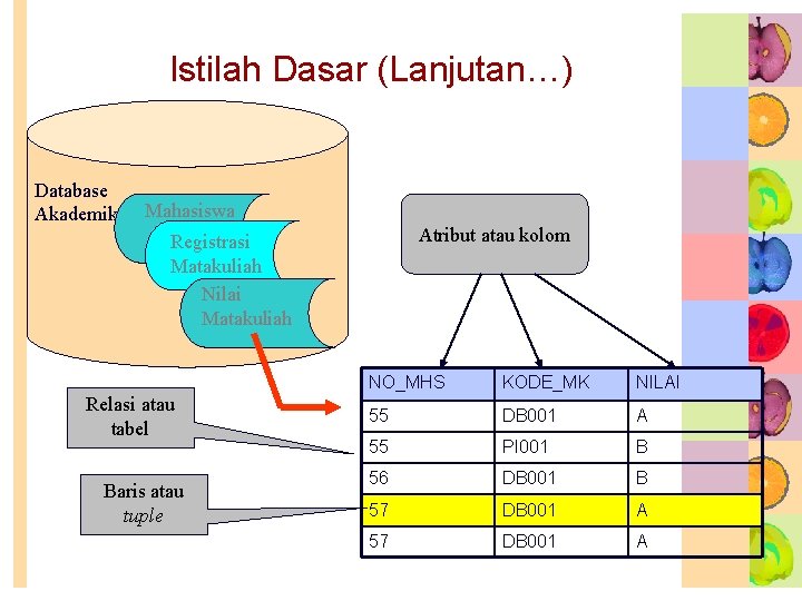 Istilah Dasar (Lanjutan…) Database Akademik Mahasiswa Atribut atau kolom Registrasi Matakuliah Nilai Matakuliah Relasi Istilah Dasar (Lanjutan…) Database Akademik Mahasiswa Atribut atau kolom Registrasi Matakuliah Nilai Matakuliah Relasi