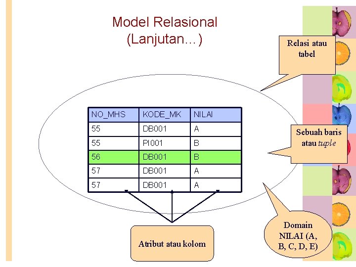 Model Relasional (Lanjutan…) NO_MHS KODE_MK NILAI 55 DB 001 A 55 PI 001 B Model Relasional (Lanjutan…) NO_MHS KODE_MK NILAI 55 DB 001 A 55 PI 001 B
