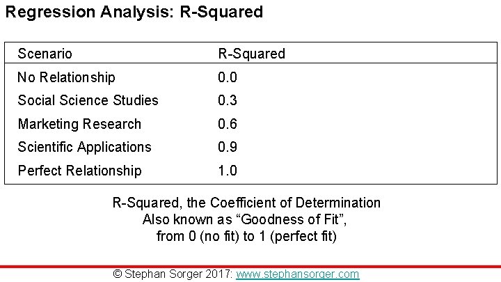 Regression Analysis: R-Squared Scenario R-Squared No Relationship 0. 0 Social Science Studies 0. 3 Regression Analysis: R-Squared Scenario R-Squared No Relationship 0. 0 Social Science Studies 0. 3