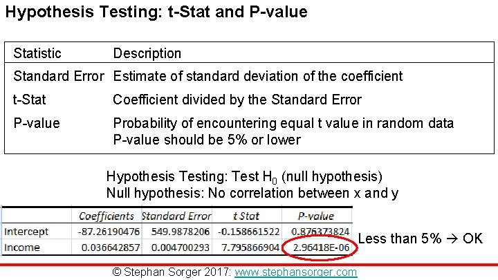 Hypothesis Testing: t-Stat and P-value Statistic Description Standard Error Estimate of standard deviation of Hypothesis Testing: t-Stat and P-value Statistic Description Standard Error Estimate of standard deviation of