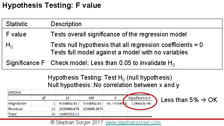 Hypothesis Testing: F value Statistic Description F value Tests overall significance of the regression Hypothesis Testing: F value Statistic Description F value Tests overall significance of the regression
