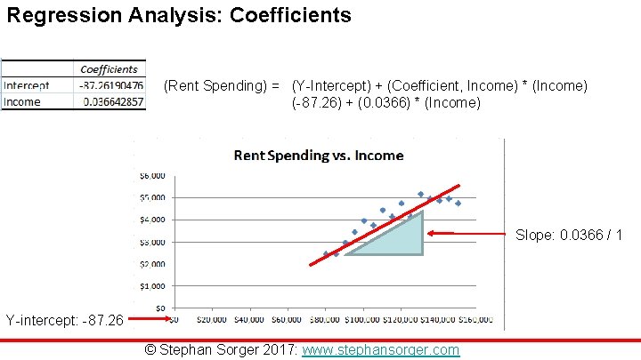 Regression Analysis: Coefficients (Rent Spending) = (Y-Intercept) + (Coefficient, Income) * (Income) (-87. 26) Regression Analysis: Coefficients (Rent Spending) = (Y-Intercept) + (Coefficient, Income) * (Income) (-87. 26)