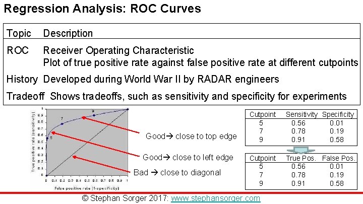 Regression Analysis: ROC Curves Topic Description ROC Receiver Operating Characteristic Plot of true positive Regression Analysis: ROC Curves Topic Description ROC Receiver Operating Characteristic Plot of true positive