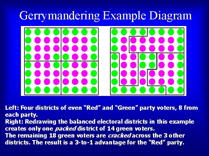 Gerrymandering Example Diagram Left: Four districts of even “Red” and “Green” party voters, 8