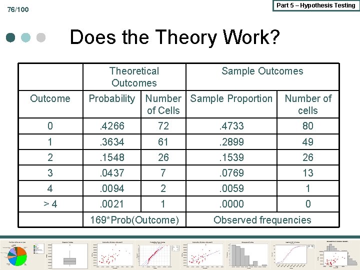 Part 5 – Hypothesis Testing 76/100 Does the Theory Work? Theoretical Outcomes Sample Outcomes