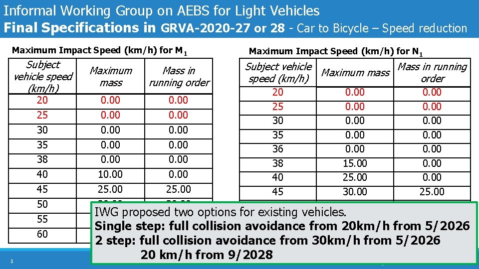 Informal Working Group on AEBS for Light Vehicles Final Specifications in GRVA-2020 -27 or