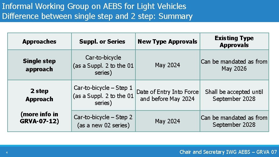 Informal Working Group on AEBS for Light Vehicles Difference between single step and 2