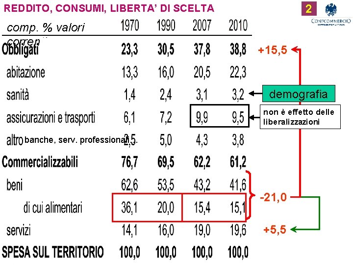 2 REDDITO, CONSUMI, LIBERTA’ DI SCELTA comp. % valori correnti +15, 5 demografia non