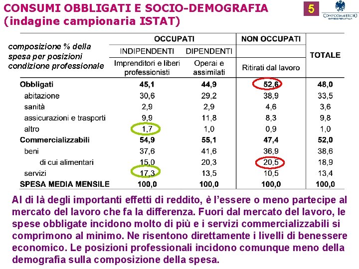 CONSUMI OBBLIGATI E SOCIO-DEMOGRAFIA (indagine campionaria ISTAT) 5 composizione % della spesa per posizioni
