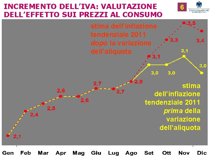 INCREMENTO DELL’IVA: VALUTAZIONE DELL’EFFETTO SUI PREZZI AL CONSUMO 6 stima dell’inflazione tendenziale 2011 dopo