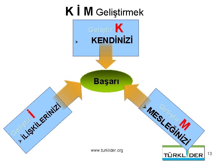 K İ M Geliştirmek Geliştir K Ø KENDİNİZİ Başarı İ Z İ N İ