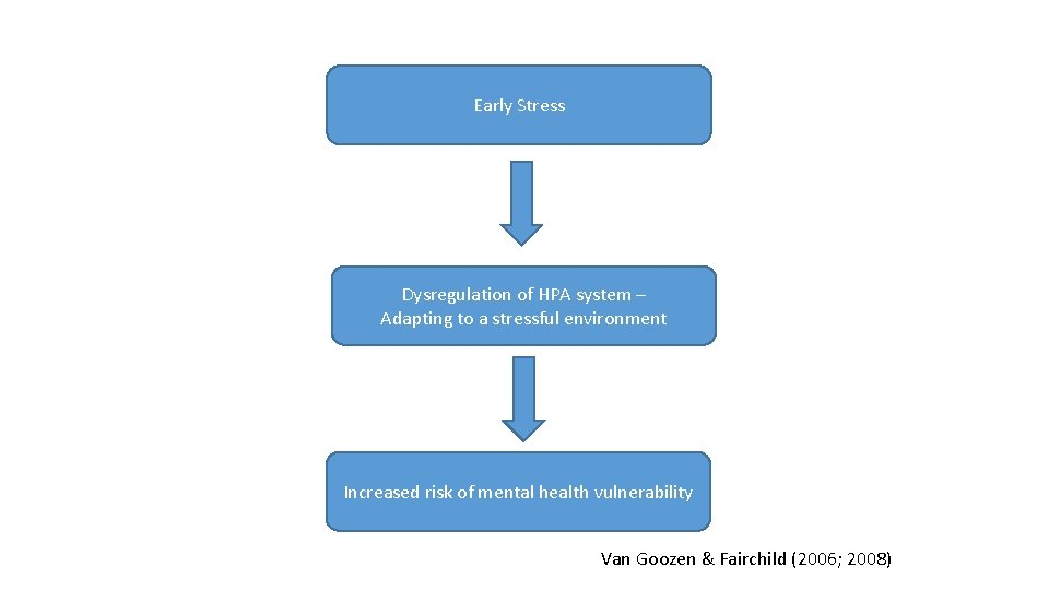 Early Stress Dysregulation of HPA system – Adapting to a stressful environment Increased risk