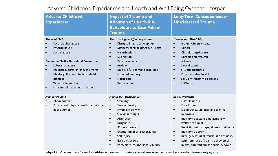 Adverse Childhood Experiences and Health and Well-Being Over the Lifespan Adverse Childhood Experiences Impact