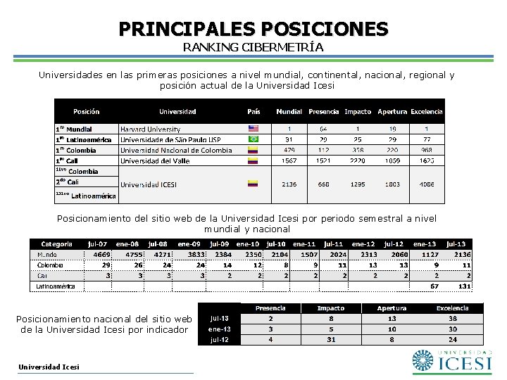 PRINCIPALES POSICIONES RANKING CIBERMETRÍA Universidades en las primeras posiciones a nivel mundial, continental, nacional,