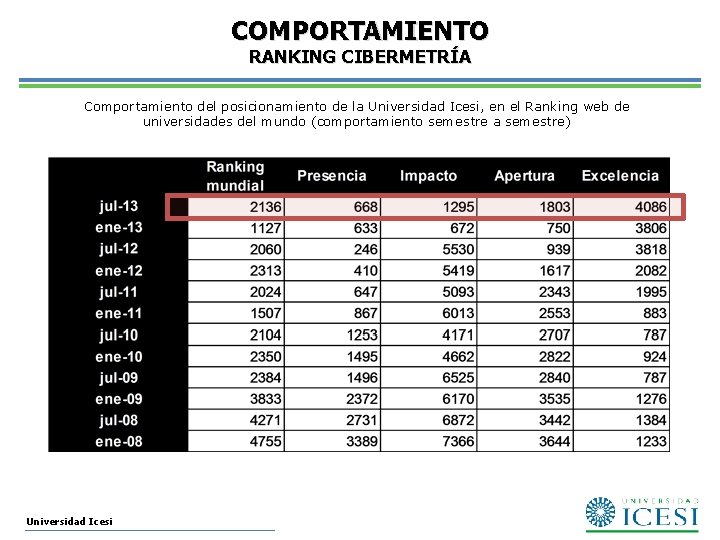 COMPORTAMIENTO RANKING CIBERMETRÍA Comportamiento del posicionamiento de la Universidad Icesi, en el Ranking web