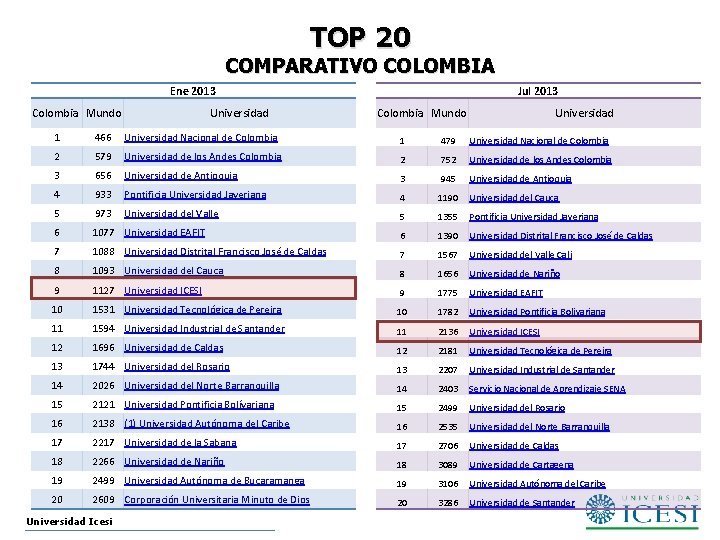 TOP 20 COMPARATIVO COLOMBIA Ene 2013 Colombia Mundo Universidad Jul 2013 Colombia Mundo Universidad