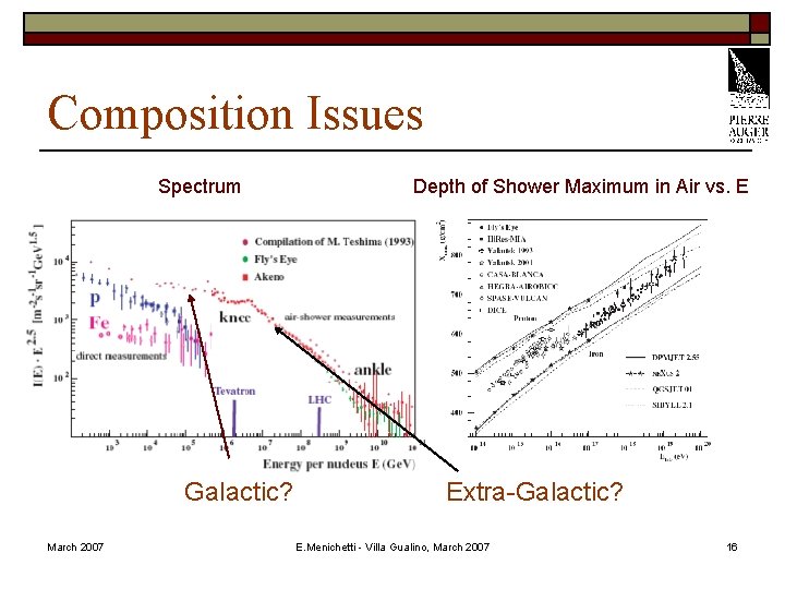 Composition Issues Spectrum Galactic? March 2007 Depth of Shower Maximum in Air vs. E