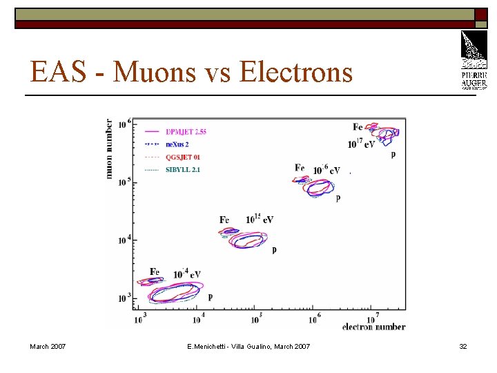 EAS - Muons vs Electrons March 2007 E. Menichetti - Villa Gualino, March 2007