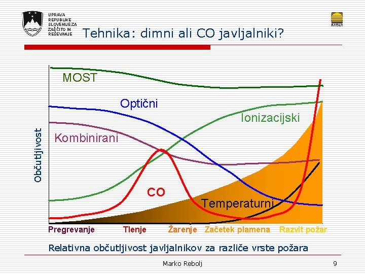 UPRAVA REPUBLIKE SLOVENIJE ZA ZAŠČITO IN REŠEVANJE Tehnika: dimni ali CO javljalniki? MOST Optični