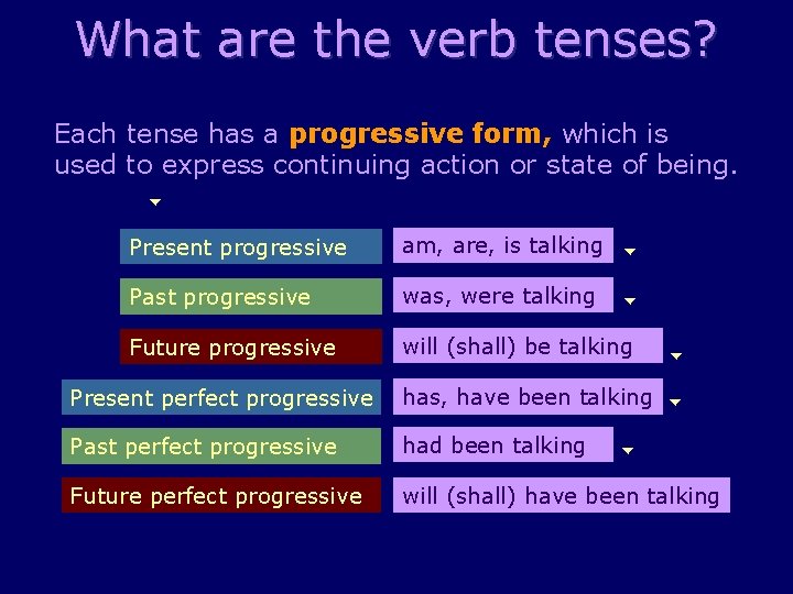 What are the verb tenses? Each tense has a progressive form, which is used