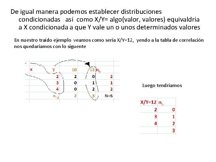 De igual manera podemos establecer distribuciones condicionadas así como X/Y= algo(valor, valores) equivaldría a