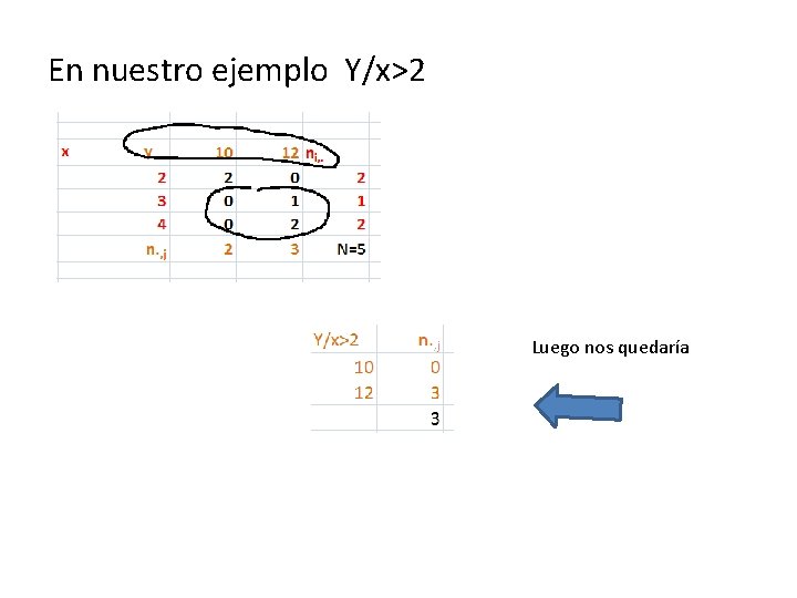 En nuestro ejemplo Y/x>2 Luego nos quedaría 