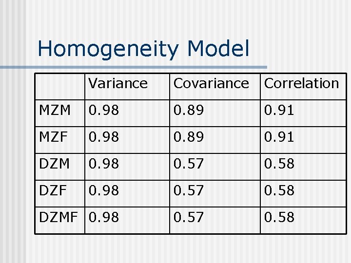 Homogeneity Model Variance Covariance Correlation MZM 0. 98 0. 89 0. 91 MZF 0.