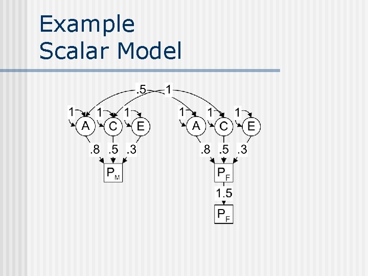 Example Scalar Model 