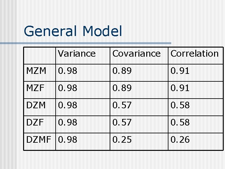 General Model Variance Covariance Correlation MZM 0. 98 0. 89 0. 91 MZF 0.