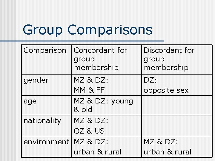 Group Comparisons Comparison Concordant for group membership Discordant for group membership gender MZ &