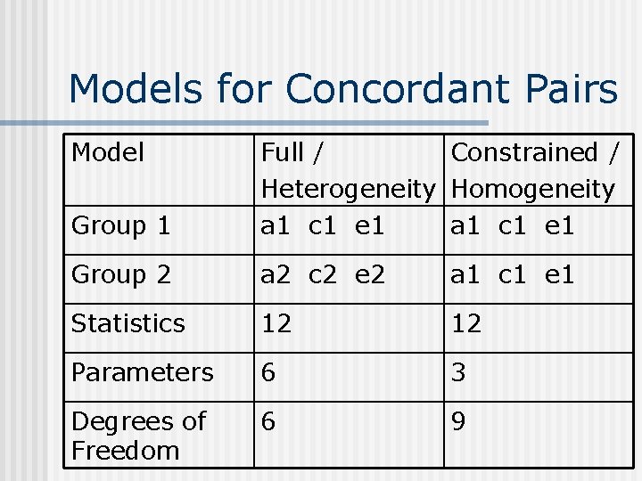 Models for Concordant Pairs Model Group 1 Full / Constrained / Heterogeneity Homogeneity a