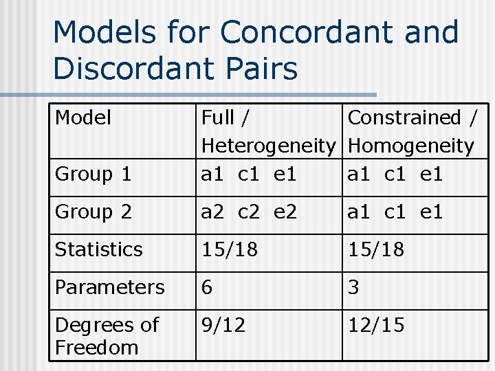 Models for Concordant and Discordant Pairs Model Group 1 Full / Constrained / Heterogeneity