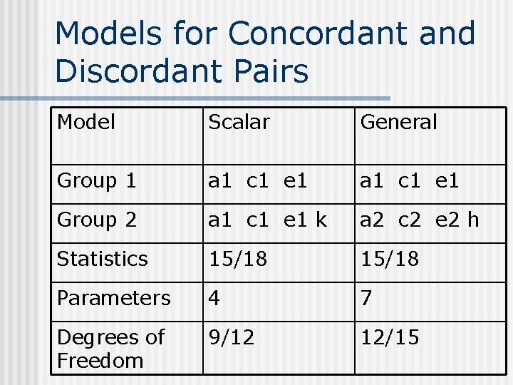 Models for Concordant and Discordant Pairs Model Scalar General Group 1 a 1 c